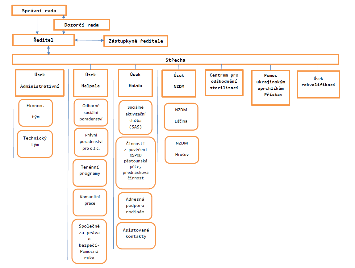 organizační struktura 2023.PNG